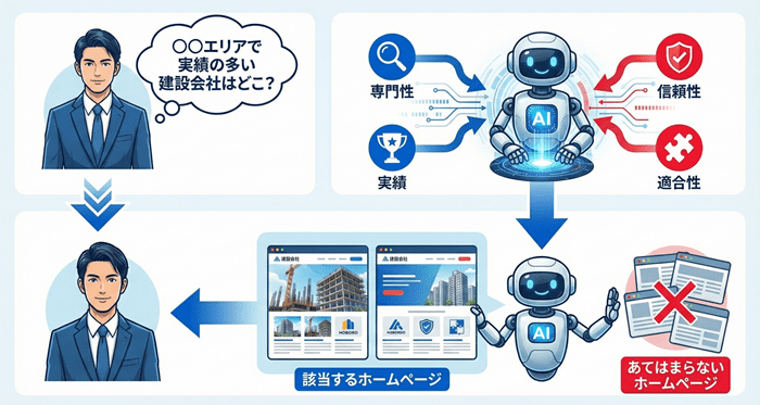 AI検索はどのように「おすすめの建設会社」を選んでいる？