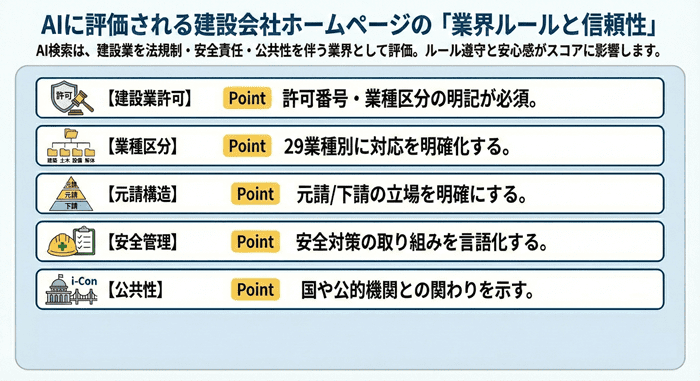 AIに評価される建設会社ホームページの「業界ルールと信頼性」