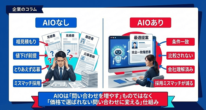 AIOで建設業ホームページの「問い合わせ・採用」はどう変わる？