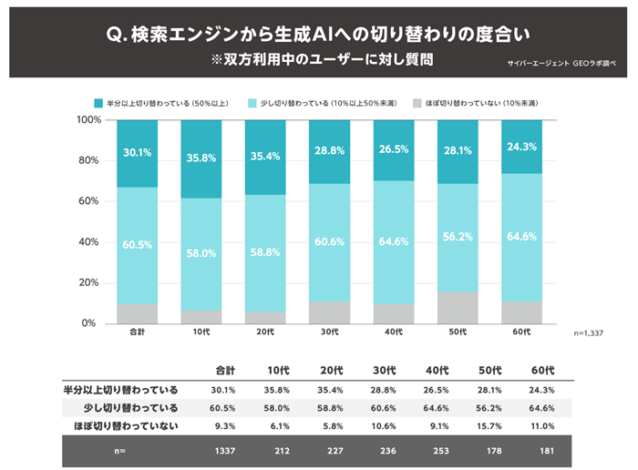 全体の30.1%が「検索エンジンから生成AIに半分以上切り替わっている」 と回答