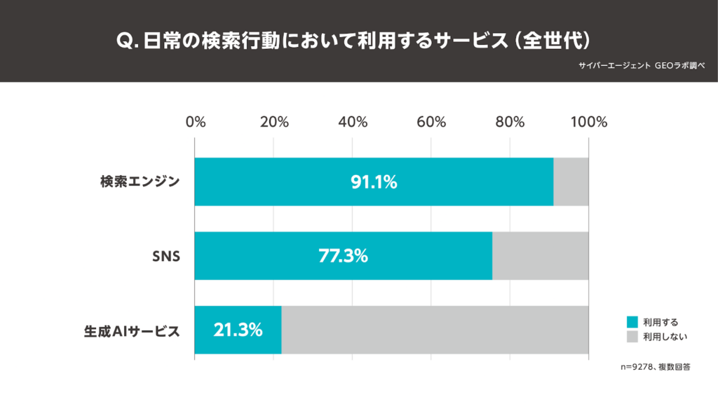 サイバーエージェント GEOラボ、生成AIのユーザー利用実態調査を実施