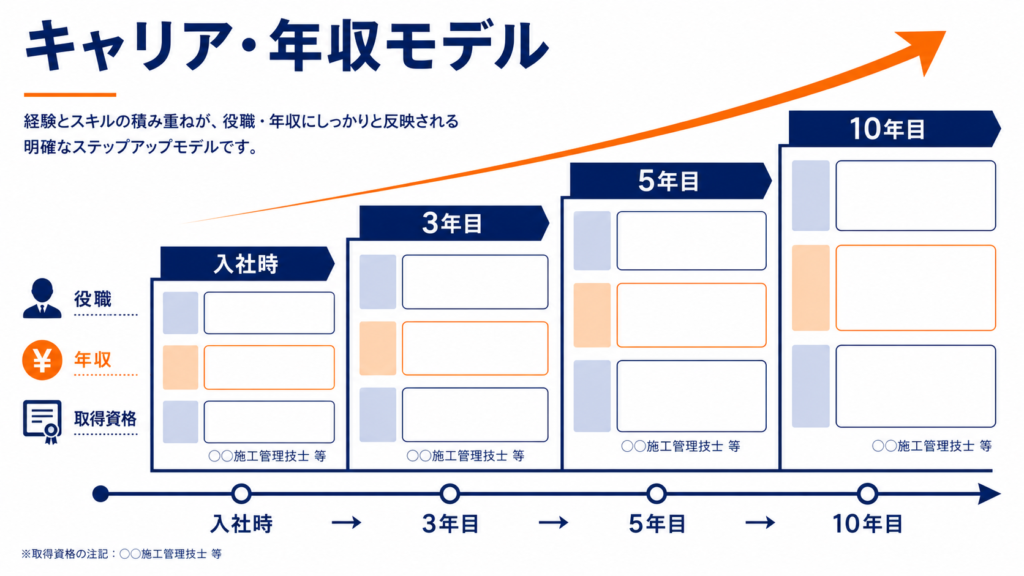 3年・5年・10年目の年収モデル、または資格取得ロードマップの図