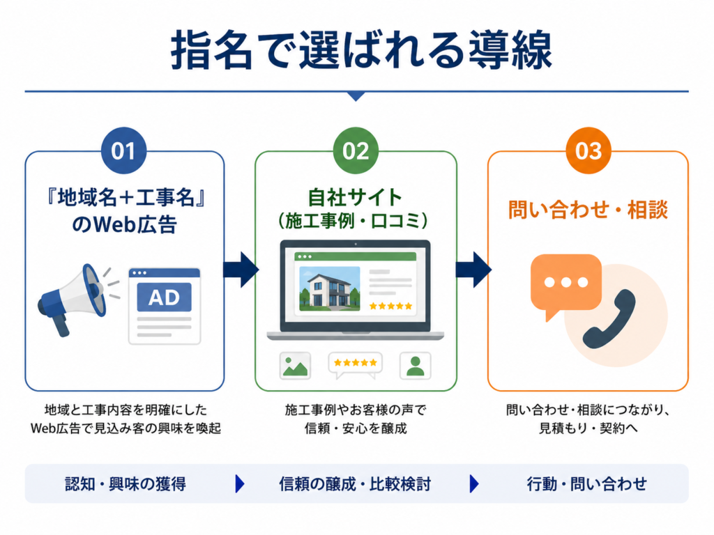 氏名で選ばれる導線