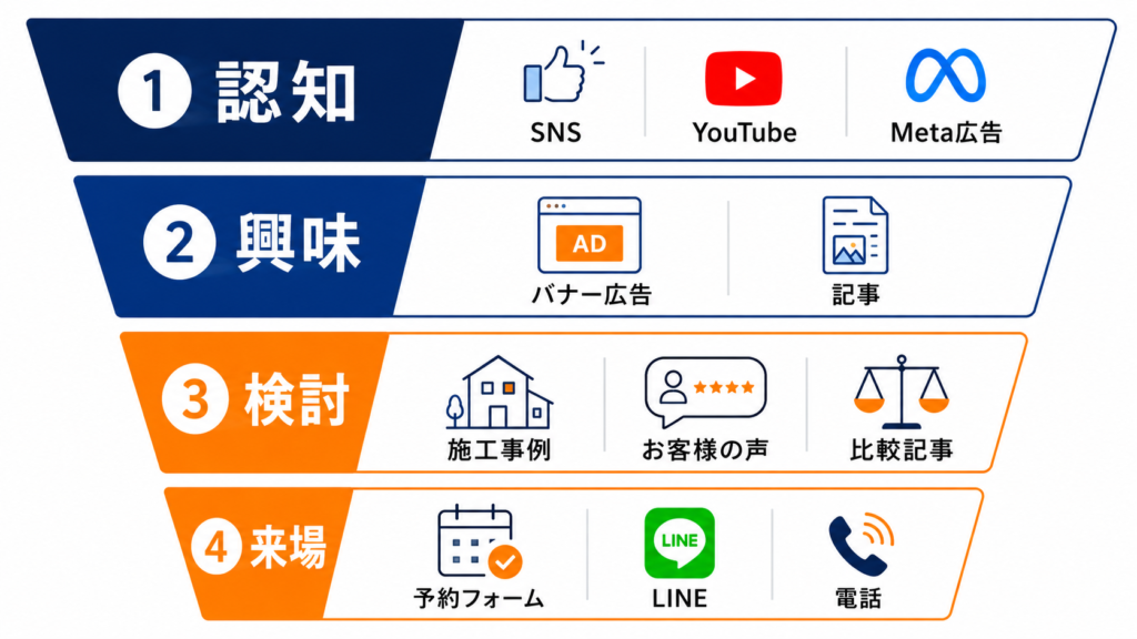認知→興味→検討→来場のファネルと媒体の対応図